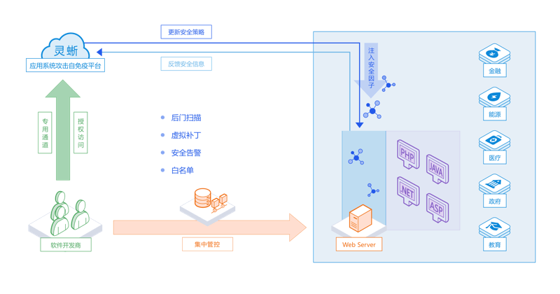 软件开发商解决方案